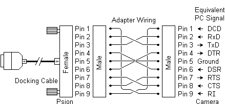 DCE/DCE Null Modem Adapter Wiring Diagram